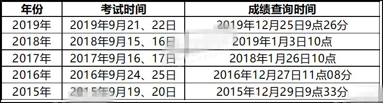 一建查分时间
