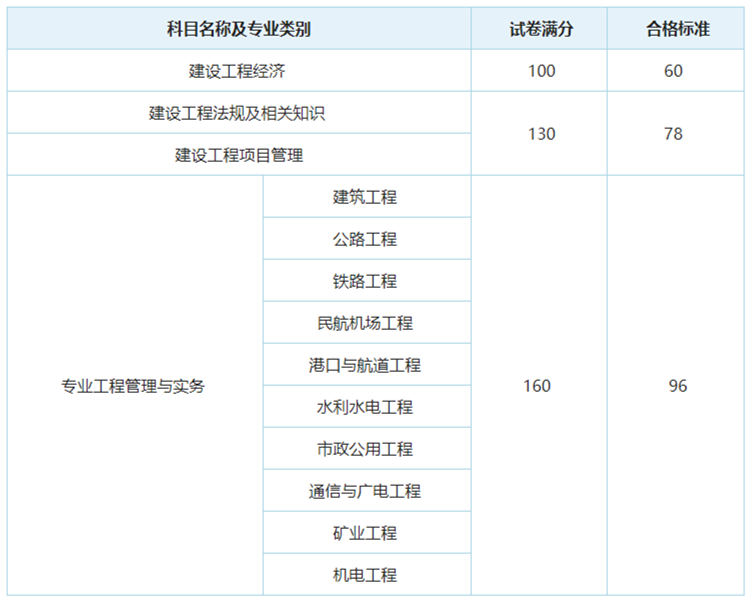 2020年湖北一级建造师成绩合格标准即将公布