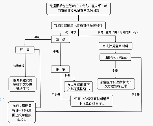 2020年安徽合肥市造价工程师职称评审工作相关事宜的通知