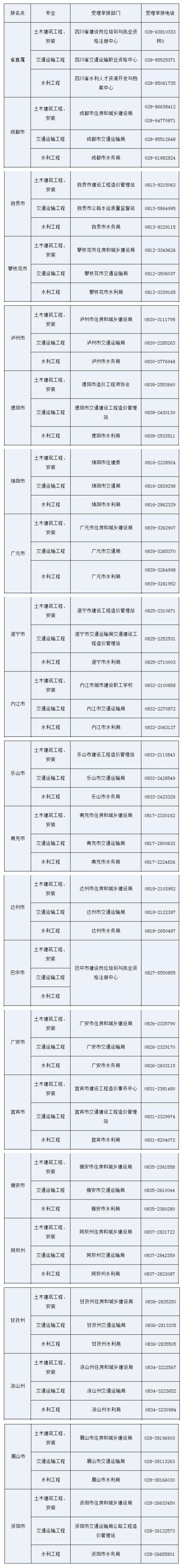 2020年四川一级造价工程师成绩合格、拟取得资格证书人员公示