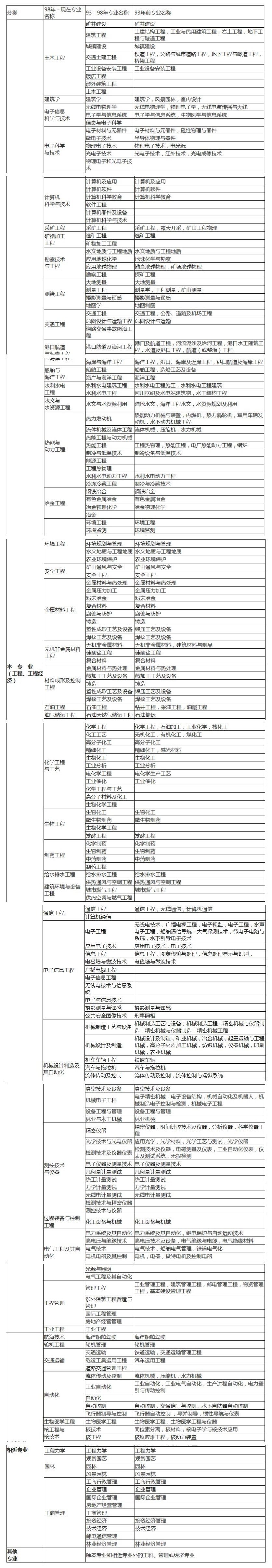 2021年一级造价工程师考试专业对照表
