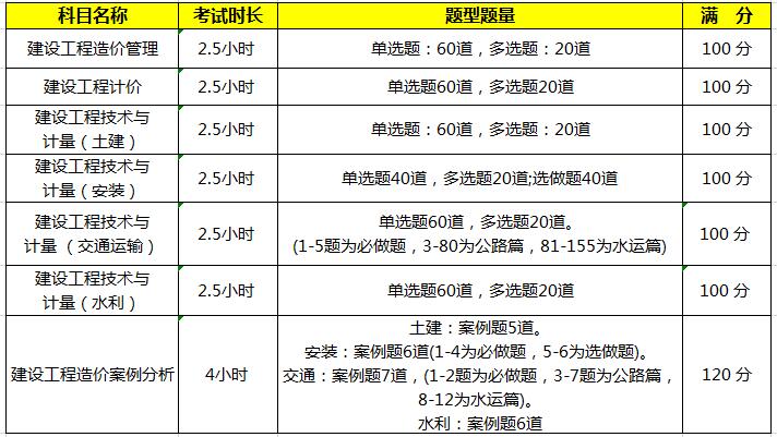 2021新疆一级造价工程师考试科目