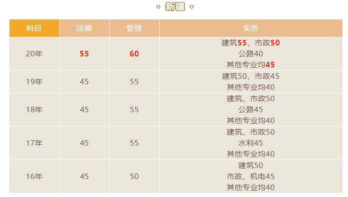 2021新疆二级建造师成绩查询